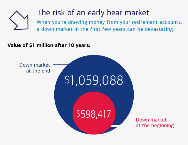 Graphic illustrating the effect of a bear market early in retirement. For a complete description, see the link below.