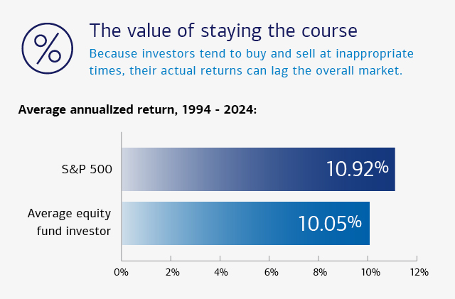 Graphic illustrating how investors’ average annualized returns compare to the overall market. For a complete description, see the link below.