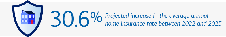 Graphic depicting the recent increase in home insurance rates. Visit the link below for a full description.