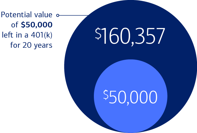 $160,357 Potential value of $50,000 left in a 401(k) for 20 years
