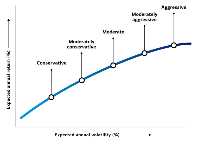 Graphic illustrating the relationship between portfolio risk and expected volatility and returns. Visit the link below for a full description.