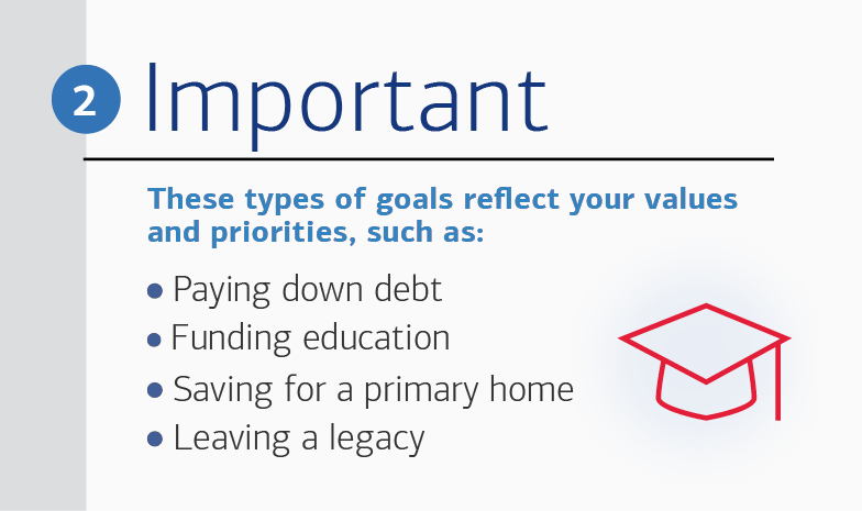 Important goals reflect your values and priorities, such as paying down debt, funding education, saving for a primary home and leaving a legacy.